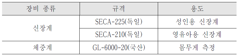 2005년 신체발육표준치 측정 사업에서 사용된 장비