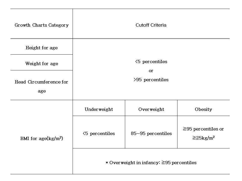 한국 소아청소년 신체발육표준치의 권장 판정 기준