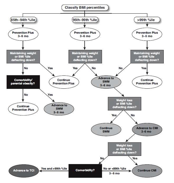 과체중, 비만인 6-11세 어린이에서 단계별 치료