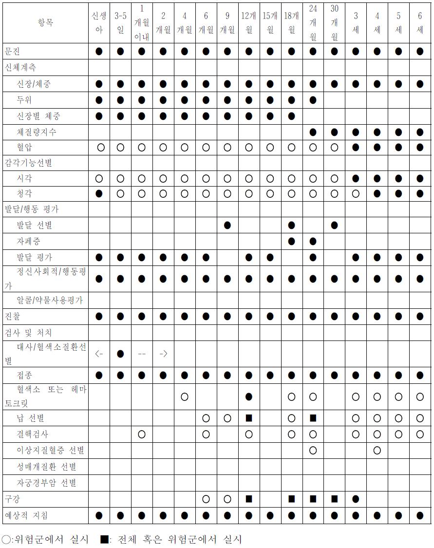 미국 Bright Futures 에서의 방문 주기 및 주기별 검진 항목 (6세까지)