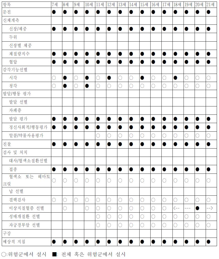 미국 Bright Futures 에서의 방문 주기 및 주기별 검진 항목 (7-21세)