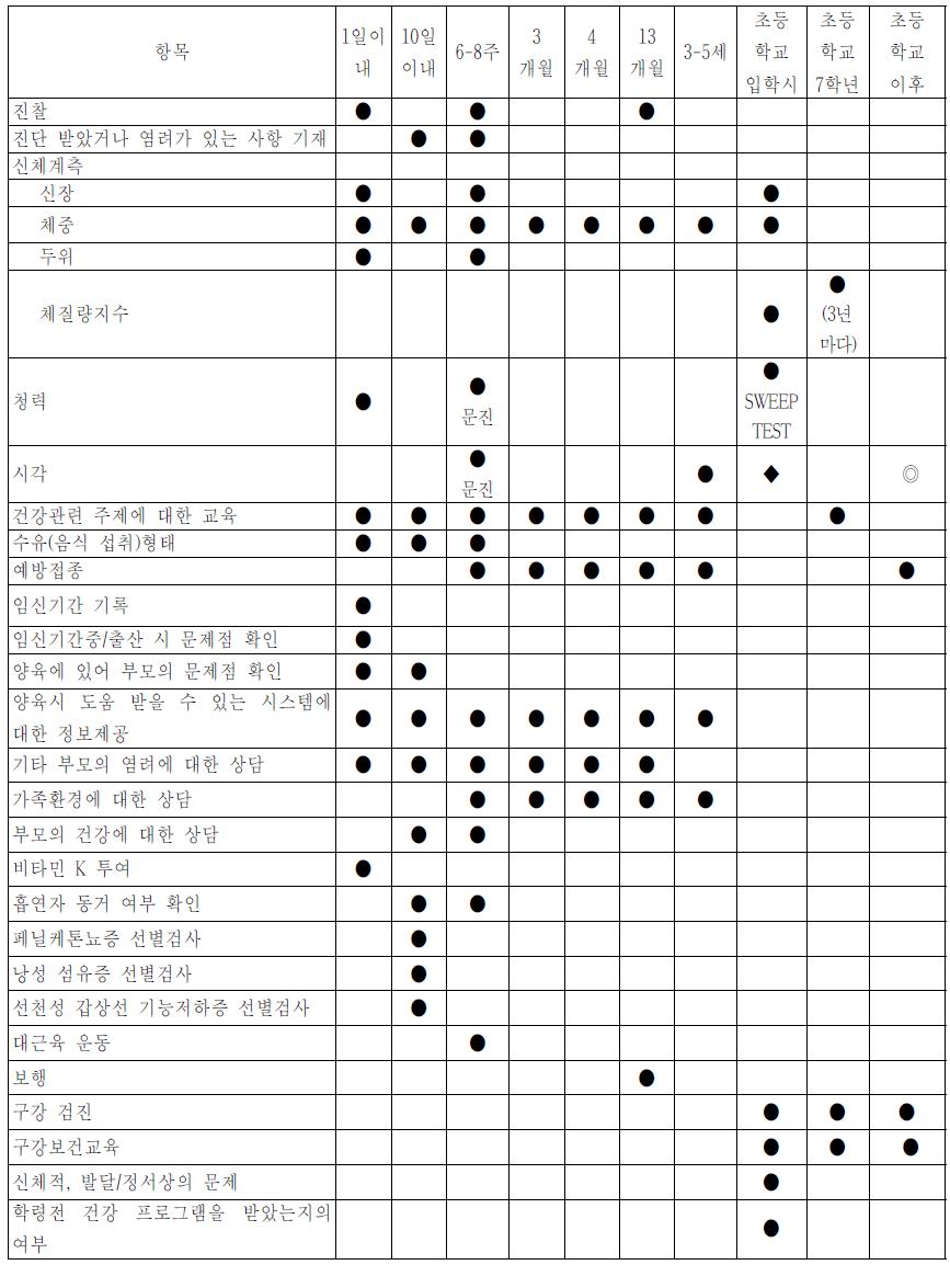 Health for All Children 4의 검진 항목