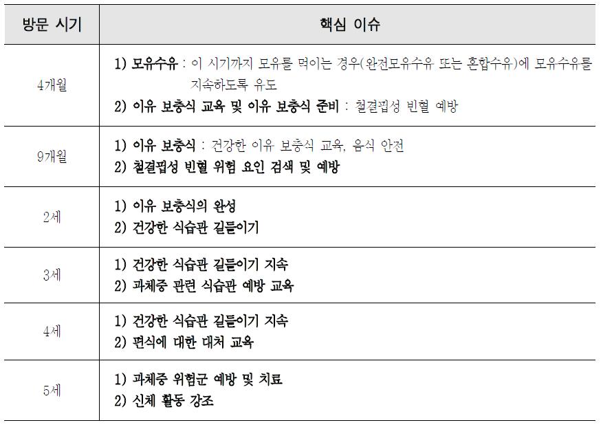 방문 시기별 영양 상담 핵심 주제