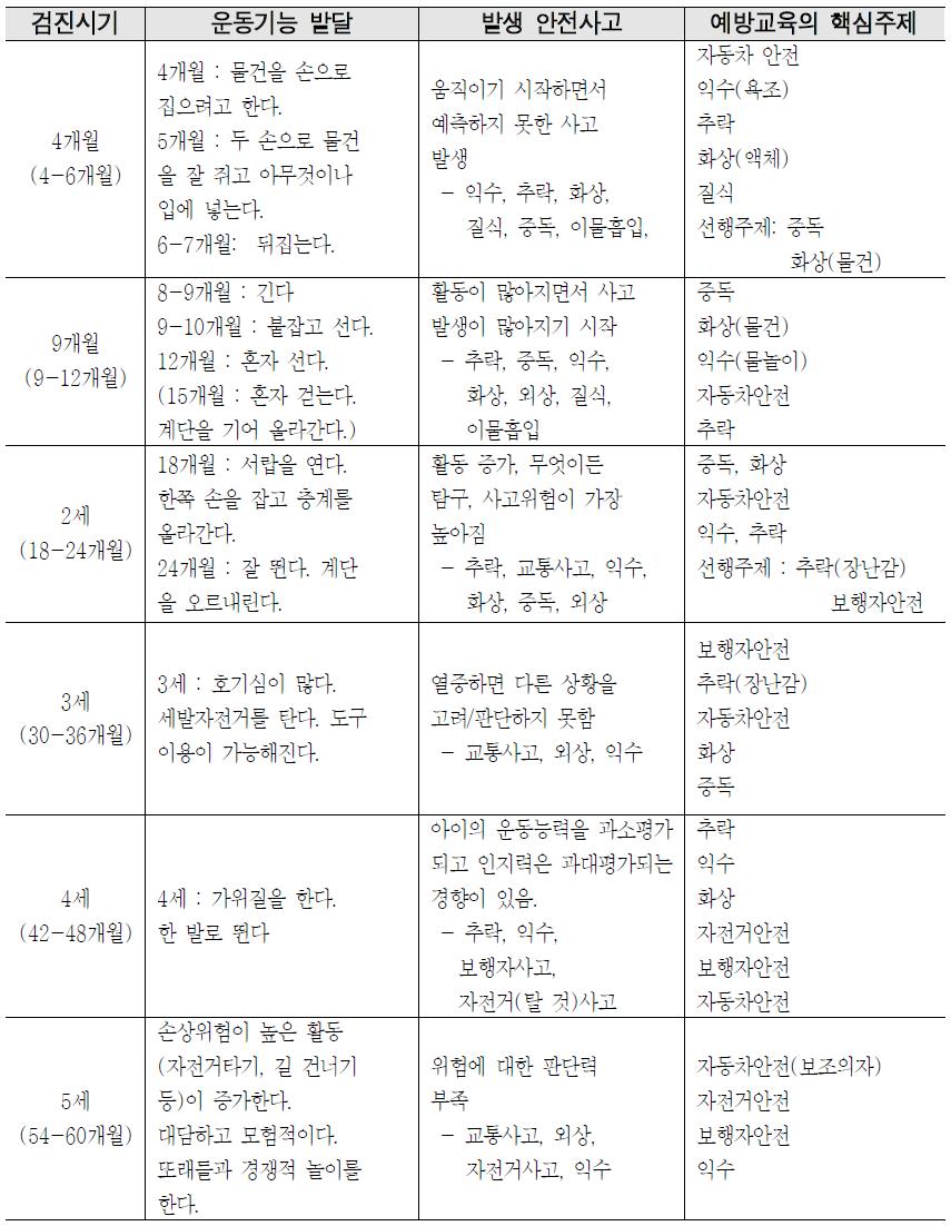 각 연령에 따른 운동기능의 발달과 흔한 안전사고의 종류