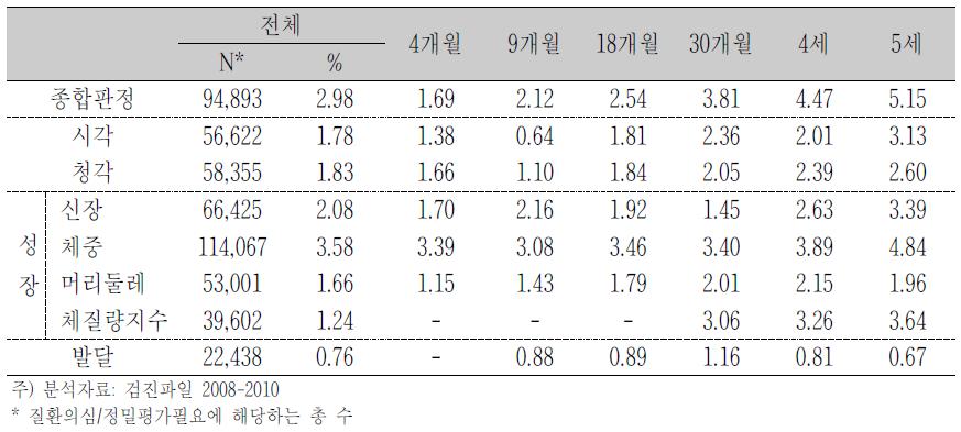 월령별 영유아 건강검진 유소견율