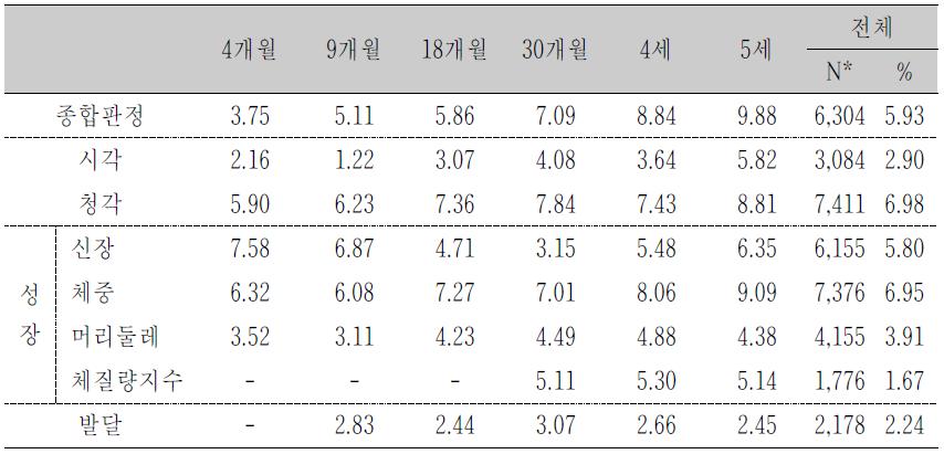 월령별 영유아 건강검진 유소견율 (미숙아)