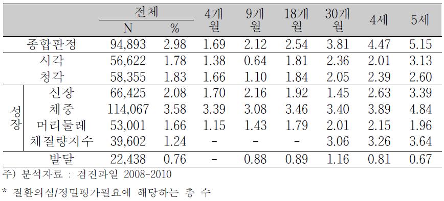 월령별 검진 유소견율(전체)