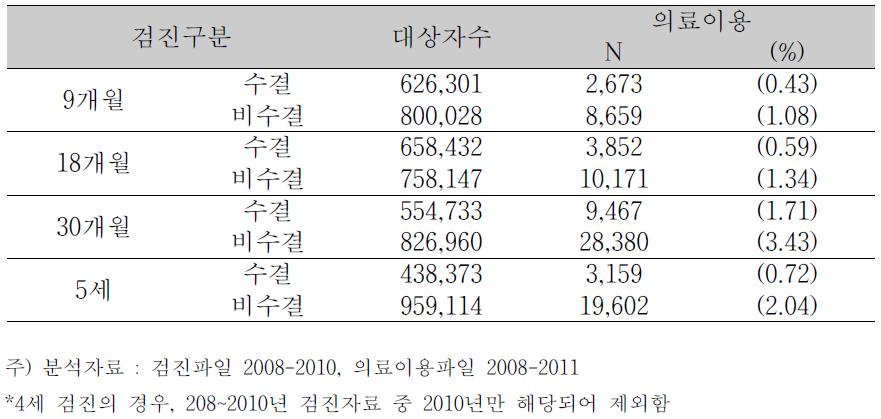 월령별 검진유무에 따른 발달 질환 의료이용률