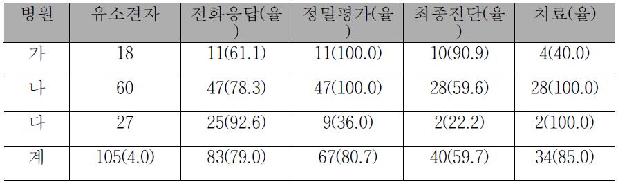 발달 유소견자