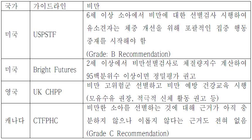 주요 국가의 소아청소년 비만 가이드라인