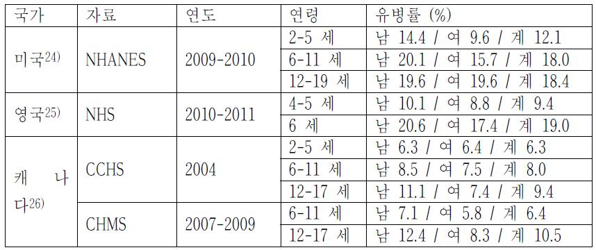 국가별 소아청소년 비만 유병률 (체질량지수 ≥95 백분위수)