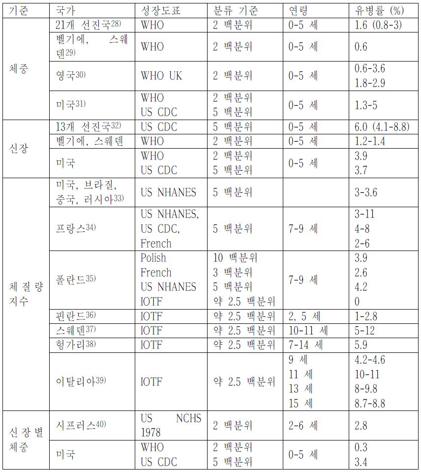 저체중, 성장부전 국가별 유병률