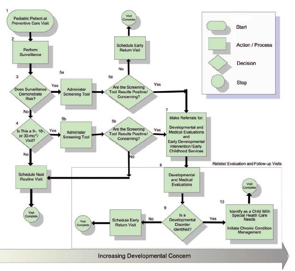 미국 소아과학회에서 policy statement로 발표한 발달감시 및 선별에 대한 알고리듬