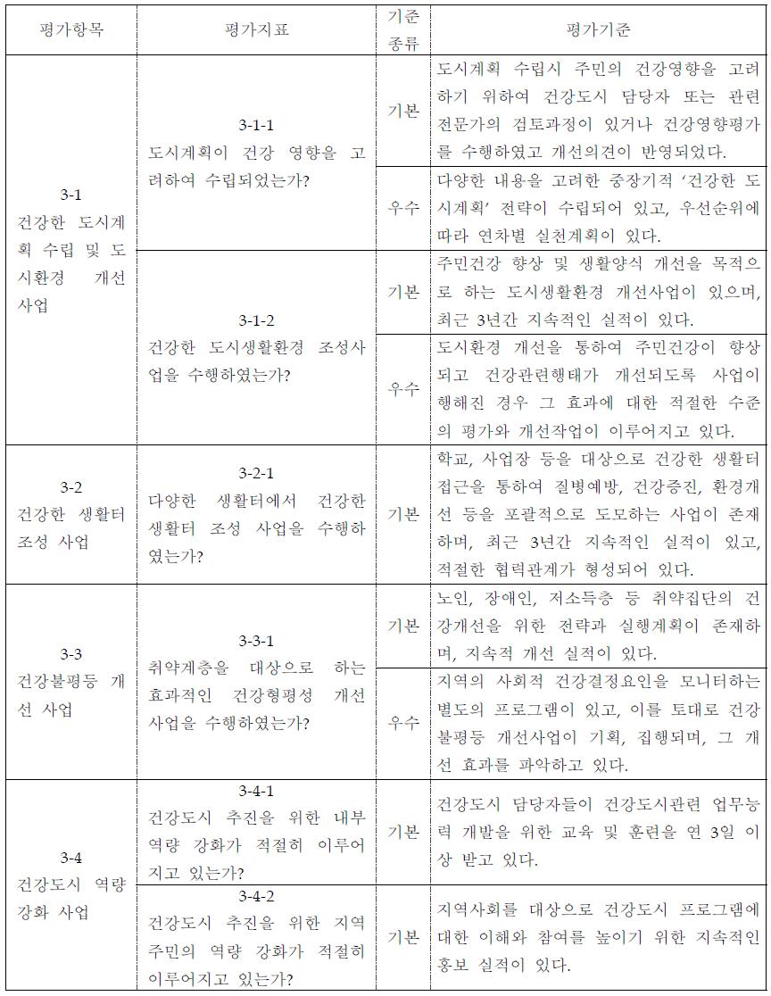 개별 건강도시 사업 영역의 평가 항목, 지표 및 기준