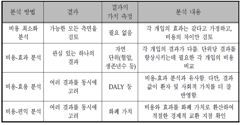 경제성 평가의 유형과 비용 및 결과의 측정