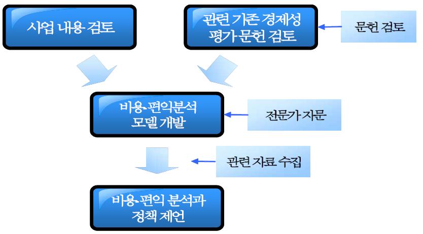 보건사업평가수행체계