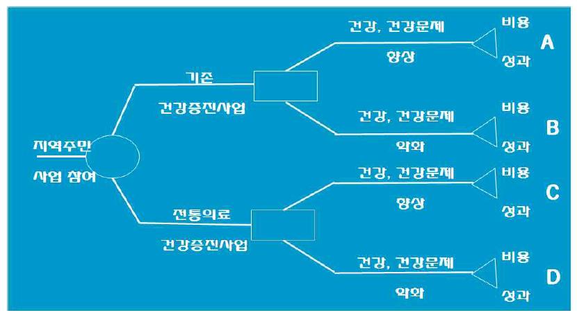 전통의약보건사업관련 의사결정