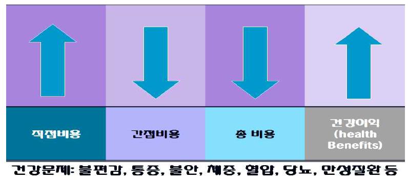 건강문제와 비용