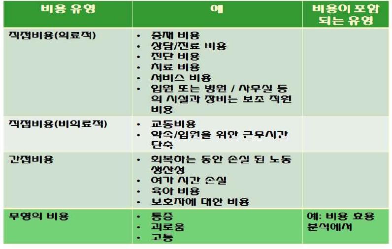 보건의료부문 경제성 분석시의 투입 비용 구분