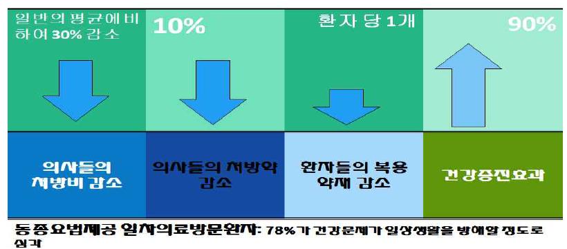 동종요법제공 일차의료방문환자의 비용효과분석