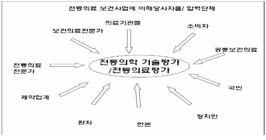 전통의학을 활용한 지역보건사업의 개도국 지원시 이해 당사자