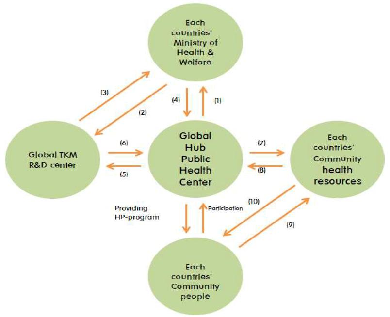 글로벌 공중보건과 전통의학연구(global network for public health and traditional medicine research: GNPHTMR) 네트워크 개요