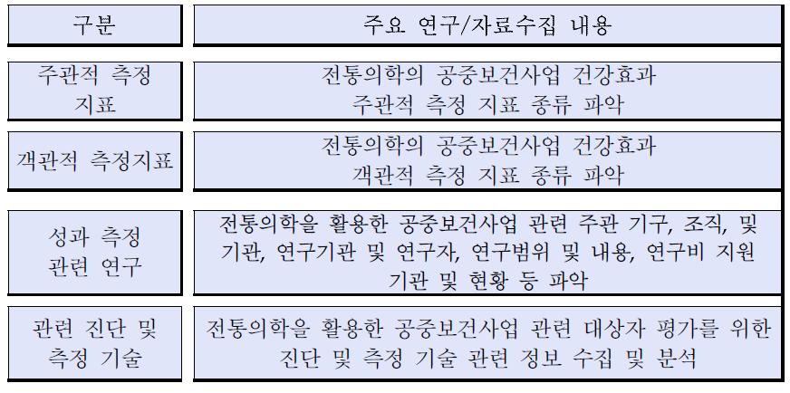 연구 과제, 연구 방법, 건강효과 관련 진단 및측정기술 수집 및 분석 내용