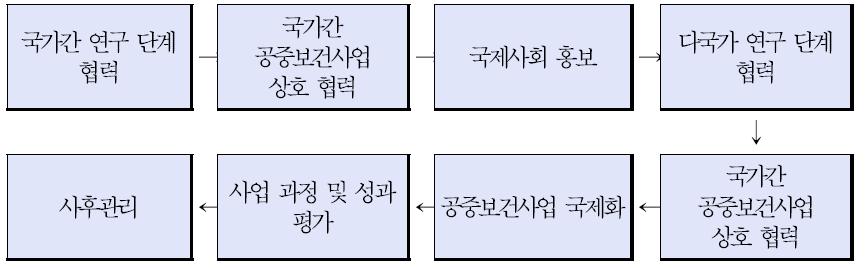 글로벌 전통의학과 공중보건사업 추진절차