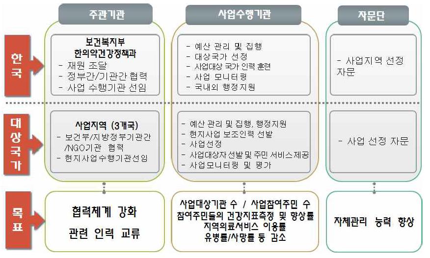 사업추진기관 및 관련 기관 역할