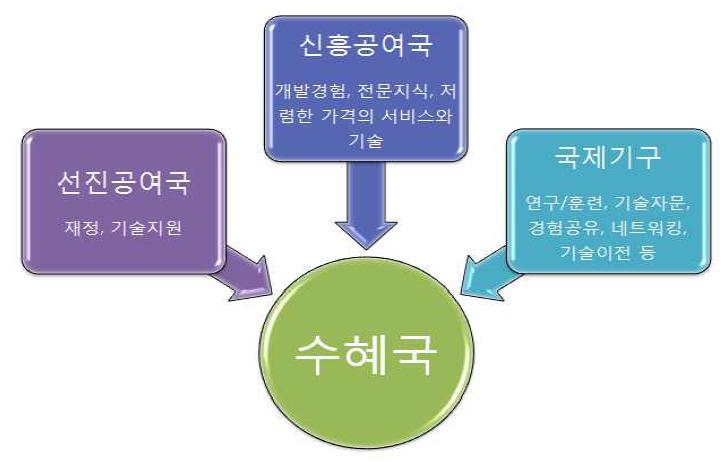 일반적 삼자협력 모형