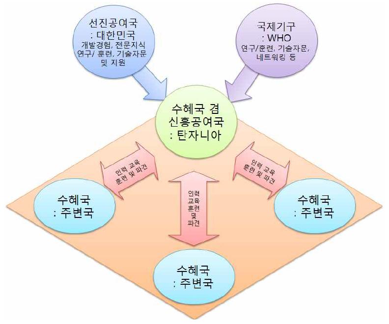 지역적 네트워크 구축을 통한 삼자협력 신모형 제안