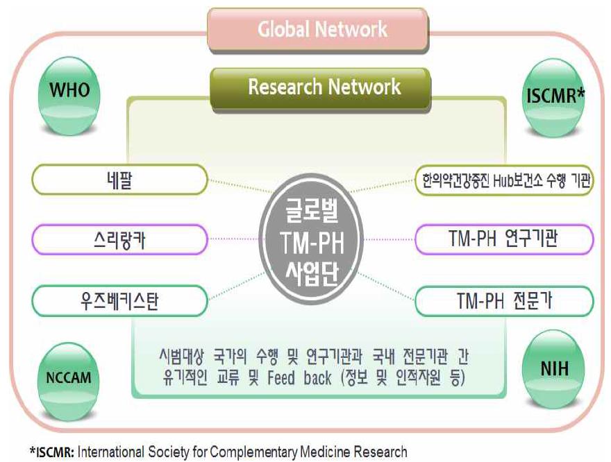 한국 연구 네트워크-전통의학과 공중보건(Korea Research Network for TM and PH)