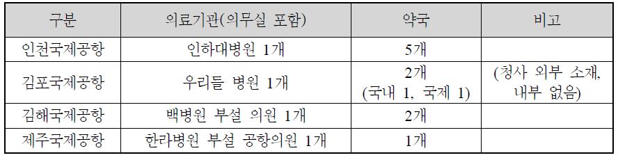 국제공항 내 의료 관련 기관 개수