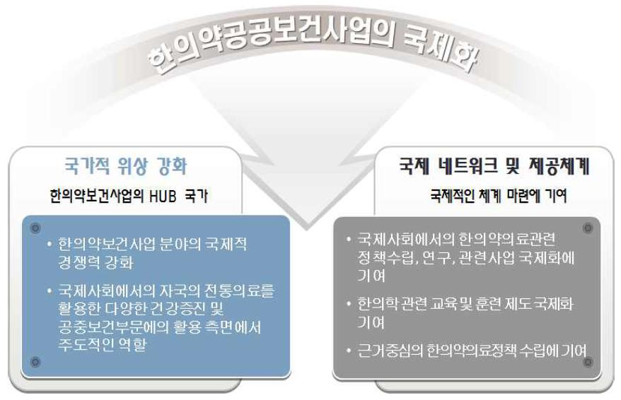 한의약공중보건사업의 국제화를 통한 기대효과