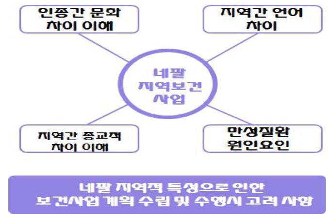 네팔 보건사업 계획 수립 및 수행시 고려 사항