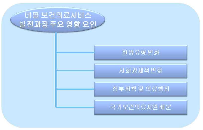 네팔 보건의료서비스 발전과정 영향 요인