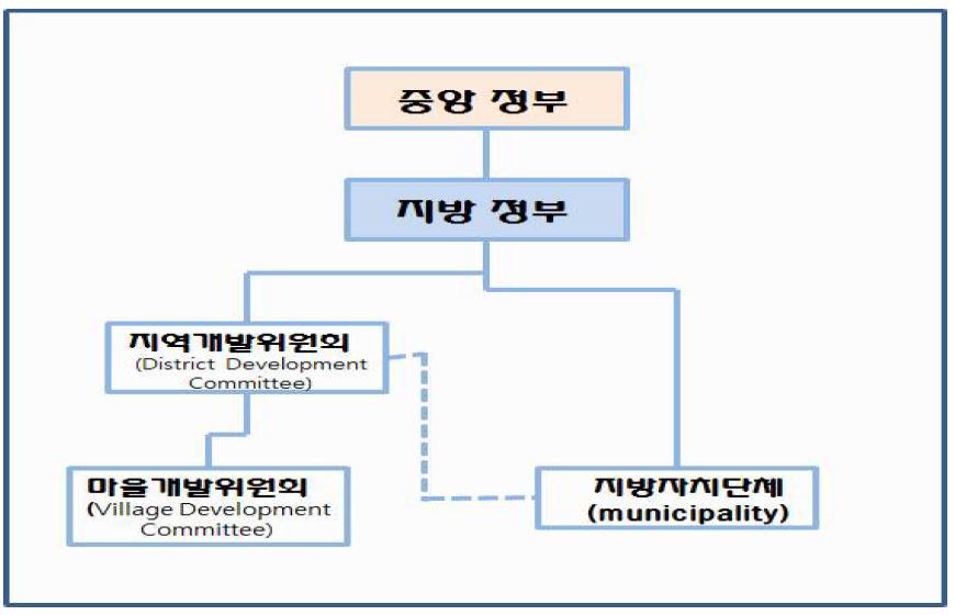 네팔의 정부 조직