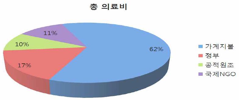 총 의료비의 재원 별 구성