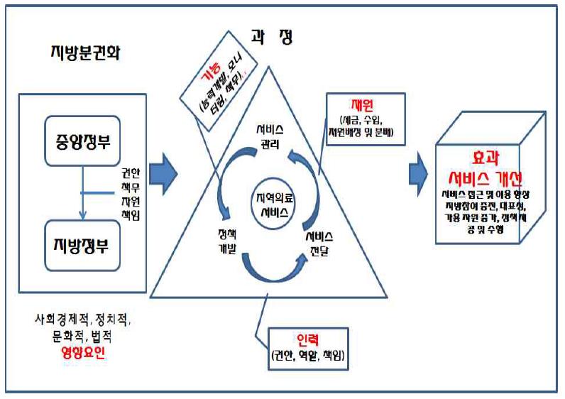 네팔 보건의료부문의 지방분권화 전략