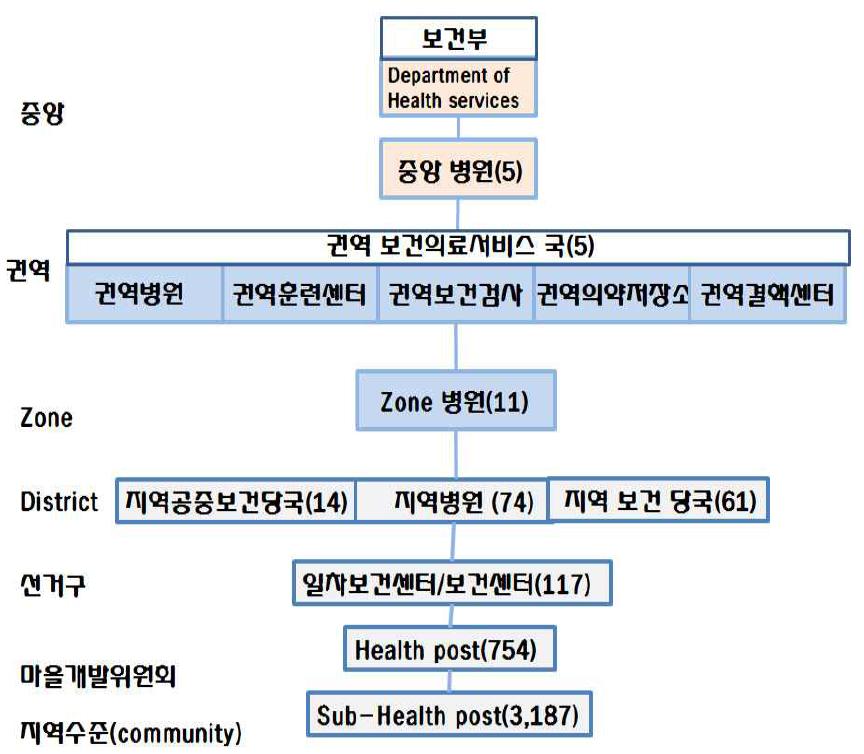 네팔의 공중보건의료체계