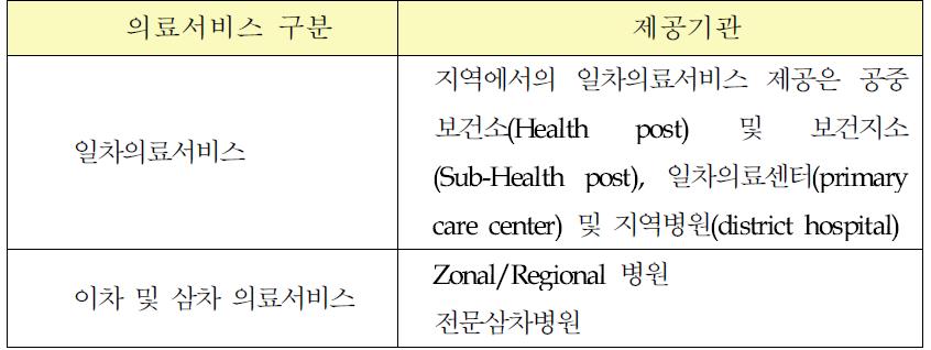 의료서비스 구분별 제공 보건의료 기관