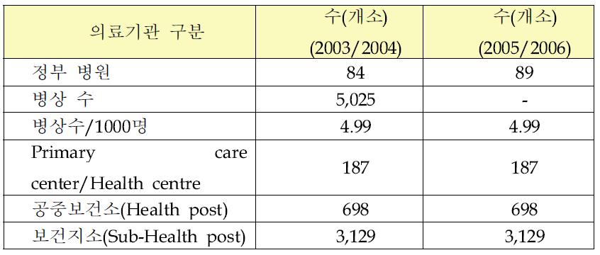 의료서비스 구분별 제공 보건의료 기관(2003/2004)~2005/2006)