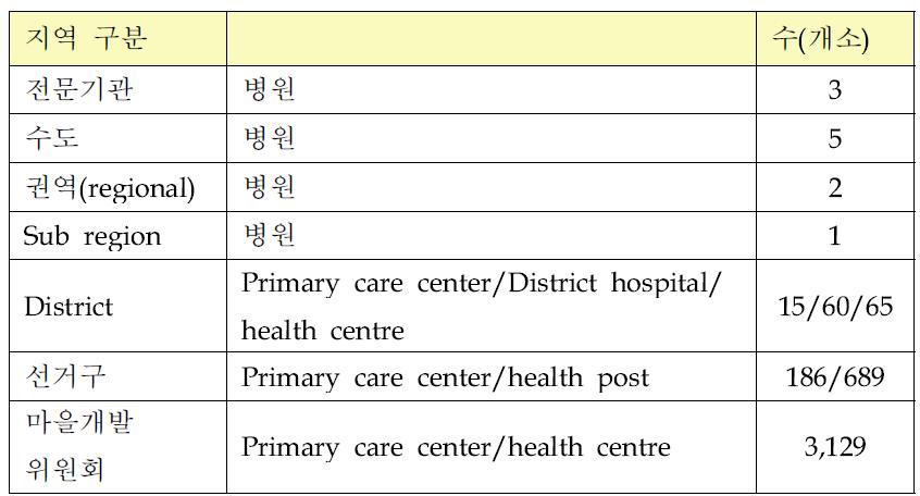 의료서비스 제공 지역별 공공 보건의료기관 분포(2005/2006)