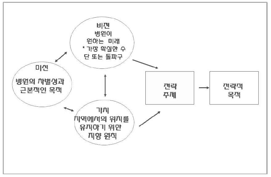 미션으로 부터 전략 목적 설정