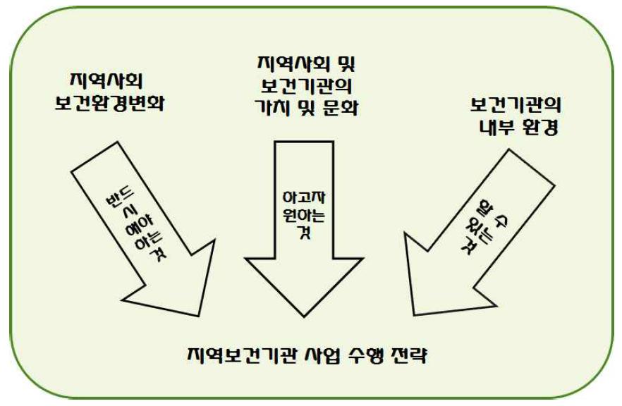 지역전통의약보건사업 전략 수립 방안