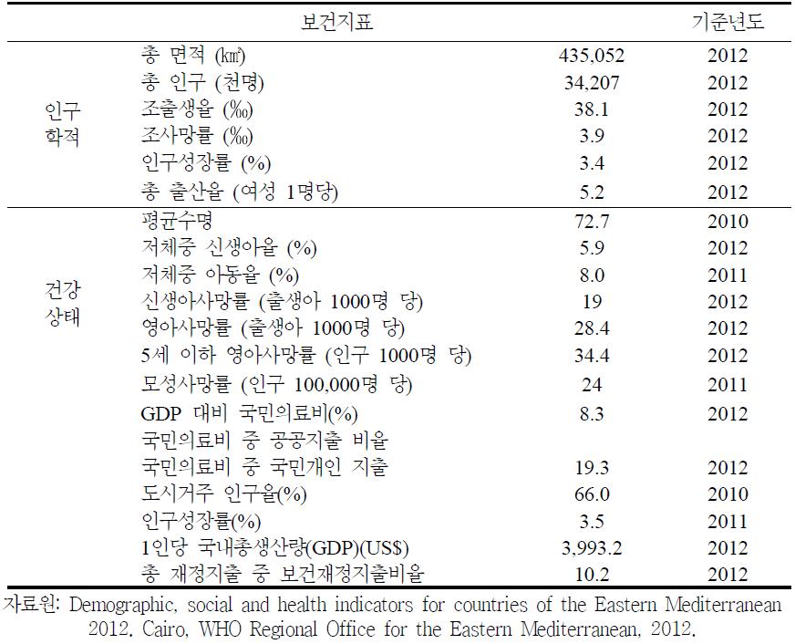 이라크의 인구사회학적 주요 보건지표