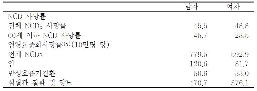 비전염성 질환(noncommunicable disease)으로 인한 사망률