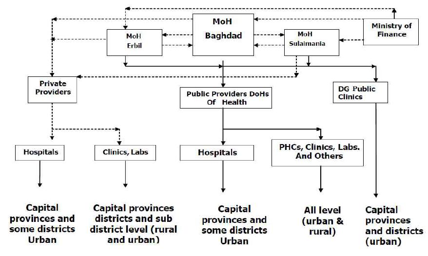 이라크 보건의료 시스템의 전반적인 구조
