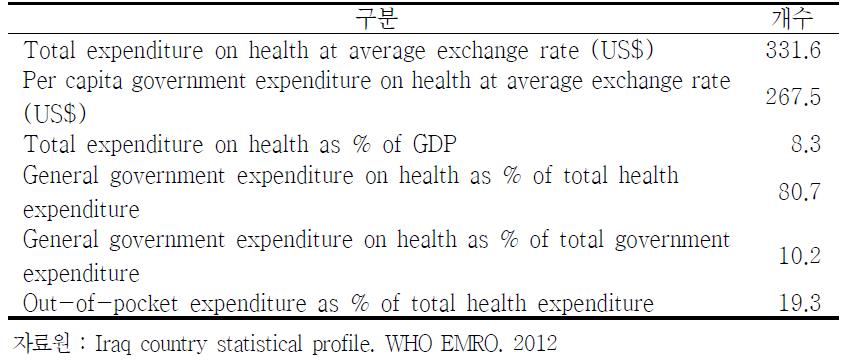 이라크의 의료지출 현황(2012)