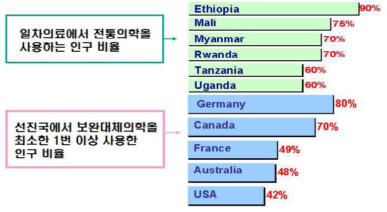 전세계 전통의학/보완대체의학 이용인구